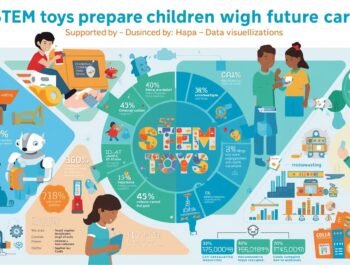 How STEM Toys Prepare Kids for Future Careers (Backed by Data)
