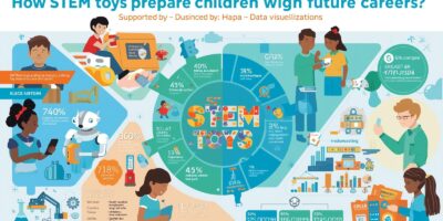 How STEM Toys Prepare Kids for Future Careers (Backed by Data)